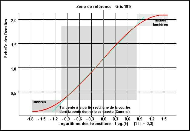 La mesure de la lumière