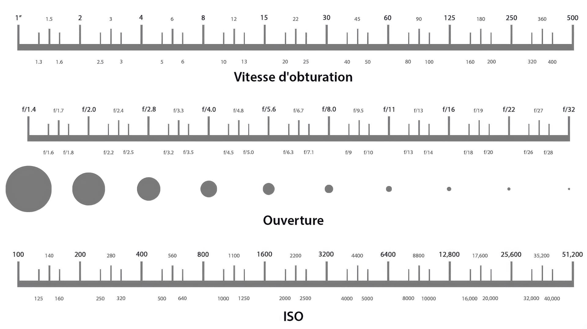 Compenser une modification de paramètre par une autre