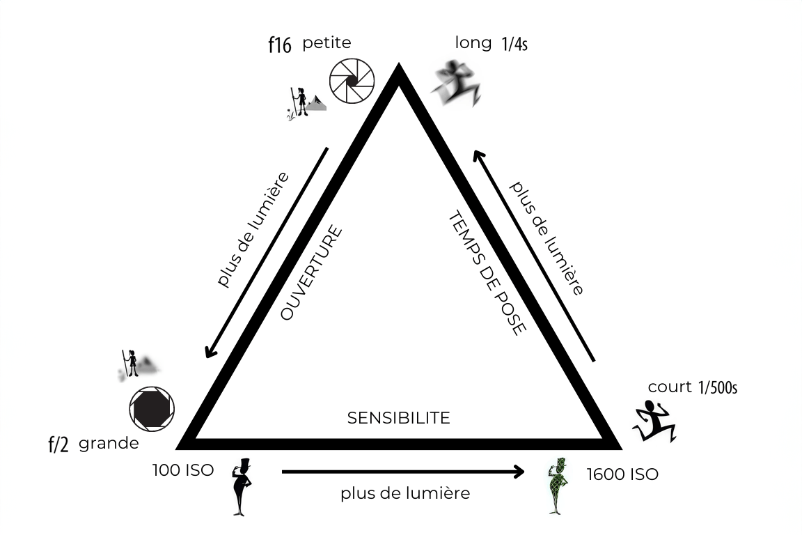 Comprendre et maîtriser le triangle d’exposition
