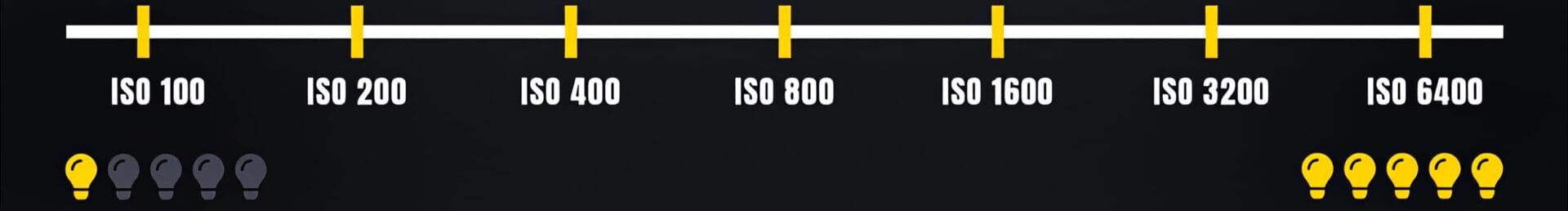 L'Essentiel sur l'ISO 