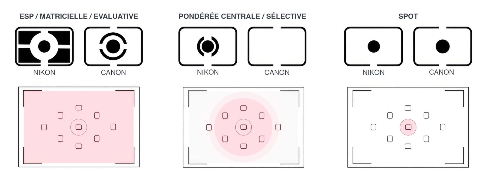 MODES DE MESURE EN PHOTOGRAPHIE